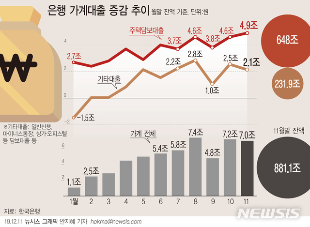 '들썩대는 집값' 주택담보대출 4.9조 급증…올들어 최대