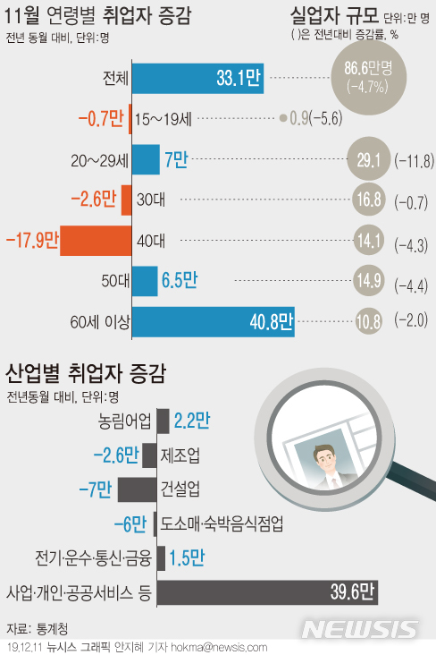 [서울=뉴시스]11일 통계청에 따르면 지난달 취업자 수는 2751만5000명으로 1년 전보다 33만1000명(1.2%) 늘어났다. 연령대로 보면 40대와 30대는 각각 17만9000명, 2만6000명 감소했다.  (그래픽=안지혜 기자) hokma@newsis.com