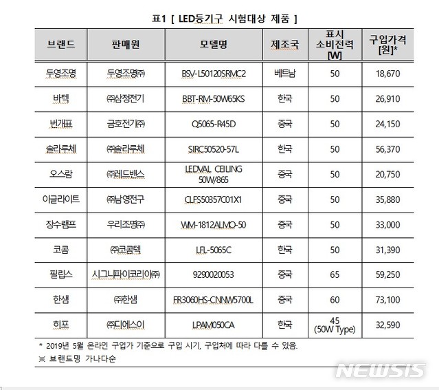 [서울=뉴시스] LED등기구 시험대상 제품. 표=한국소비자원 제공)