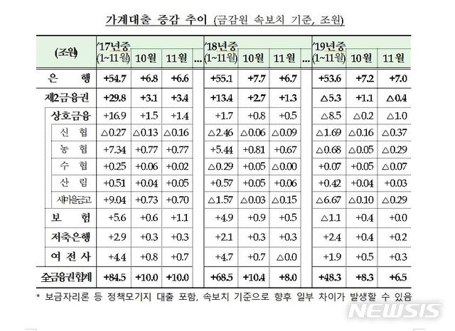 지난달 은행권 주담대 늘고 非은행은 축소…"안심전환대출 등 영향"