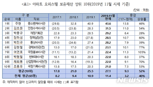 경실련 "靑 참모진 아파트값 3년새 40% 상승"…정부 "과잉해석"(종합)