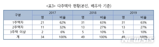 [서울=뉴시스] 청와대 비서실 고위공직자 다주택자 현황(본인, 배우자 기준). 2019.12.11.(사진=경실련 제공)