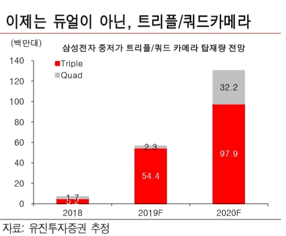 삼성전자, 오늘 베트남서 갤A51 공개..."카메라는 아이폰11 닮은 꼴"