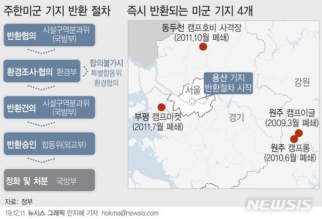 [서울=뉴시스]오염 물질 정화 책임 문제로 10년 가까이 반환이 지연돼온 4개 폐쇄 주한미군 기지가 주민 품으로 돌아온다. 용산 주한미군 기지 반환 절차도 공식적으로 시작된다. (그래픽=안지혜 기자)&nbsp; hokma@newsis.com 