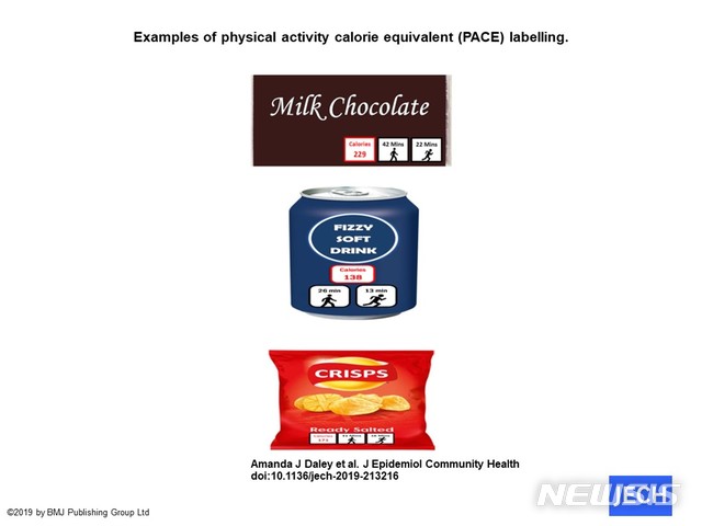 [서울=뉴시스] 피자의 칼로리 수치 옆에 달리는 픽토그램과 함께 4시간, 혹은 초콜릿의 칼로리 수치 옆에 걷는 픽토그램으로 22분을 그려넣는 등 '운동 칼로리'를 표기하자 1인의 하루 칼로리 섭취량이 200k㎈ 상당 줄어드는 것으로 나타났다. (사진=지역보건과 역학저널 홈페이지) 2019.12.11.