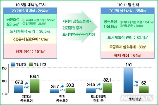 공원일몰제 내년 7월 시행…부지 64㎢ 실효 예정