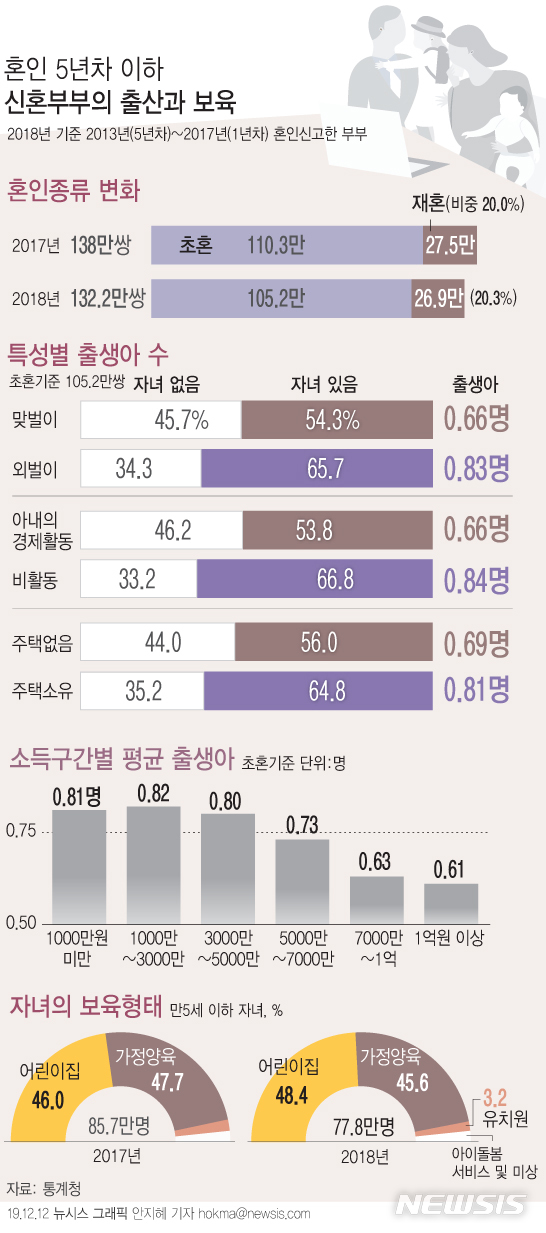 신혼부부 10쌍 중 4쌍 '무자녀'…많이 벌수록 자녀 안 낳아