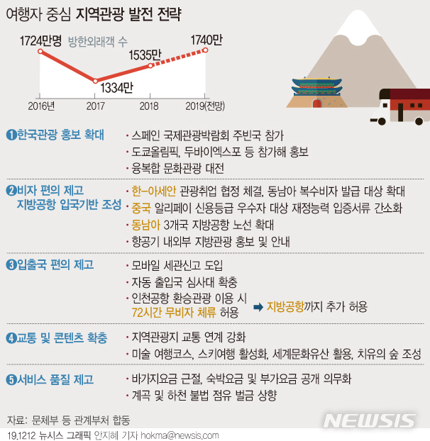 [서울=뉴시스]정부가 중국과 동남아시아 관광객을 늘리기 위해 복수비자 발급대상을 확대한다. 또 지역관광을 활성화하기 위해 내년부터 지방공항 환승관광 프로그램을 시범 도입한다. (그래픽=안지혜 기자) hokma@newsis.com