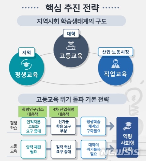 [세종=뉴시스]정책기획위원회는 오는 12일 오전 서울 그랜드힐튼 호텔에서 '혁신적 포용국가 미래비전 2045' 발표회를 통해 고등교육체계 전면 혁신을 위한 중장기 과제를 제시했다. 2019.12.12. (자료=발표회 자료집 발췌)