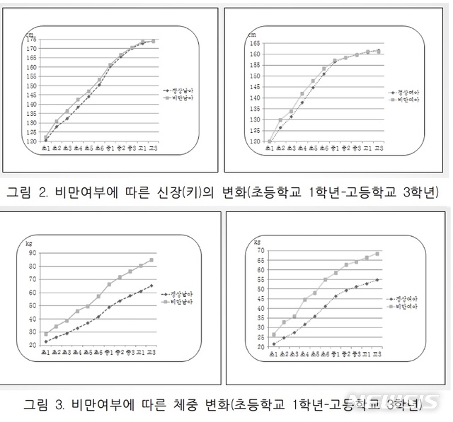 [세종=뉴시스]성균관대 의대 강북삼성병원 강재헌 교수팀이 '소아비만 및 대사질환 코호트'를 통해 모집된 1998년생 2540명의 12년간 신체 성장 지표들을 매년 측정해 비교한 결과. 2019.12.13. (그래픽=질병관리본부 제공) photo@newsis.com