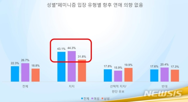 [서울=뉴시스]한국여성인권진흥원이 청년세대 3000명을 대상으로 조사를 한 결과 현재 연애를 하지 않고 있는 상태인 20대 1296명 중 22.3%는 향후 연애 의향이 없다고 답했다. 페미니즘을 지지하는 응답자의 경우 이 비율이 더 높아졌다. 2019.12.13. (사진=한국여성인권진흥원 제공) photo@newsis.com