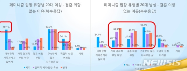[서울=뉴시스]한국여성정책연구원이 청년세대 3000명을 대상으로 조사를 한 결과 남성은 비용 문제, 여성은 구속과 가부장적 문제가 비혼의 주된 요인으로 나타났다. 2019.12.13. (사진=한국여성정책연구원 제공) photo@newsis.com