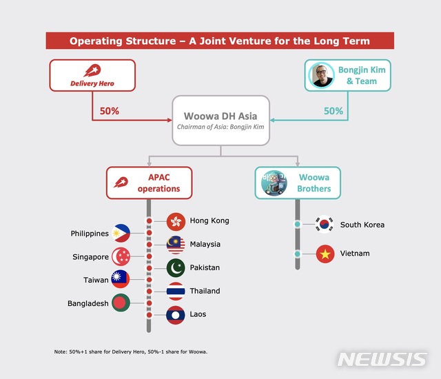 요기요 운영사, 배민 인수 '亞시장 진출'…4조7500억 규모(종합)