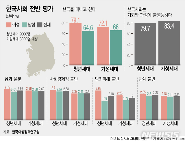 [서울=뉴시스]15일 한국여성인권진흥원이 성인남녀 5000명을 대상으로 조사한 결과 울분 척도가 여성 2.73점, 남성 2.56점으로 나타났다. 사회로부터 불안, 공정성 침해에 대한 인식도 여성이 상대적으로 남성보다 더 높았다. (그래픽=전진우 기자) 618tue@newsis.com