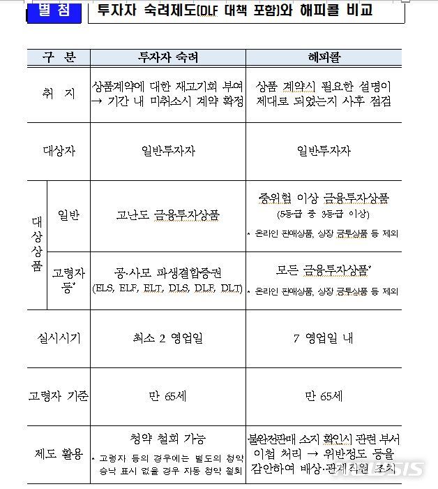 금융위, 불완전판매 막는다…내년 3월 '해피콜' 전면 시행 
