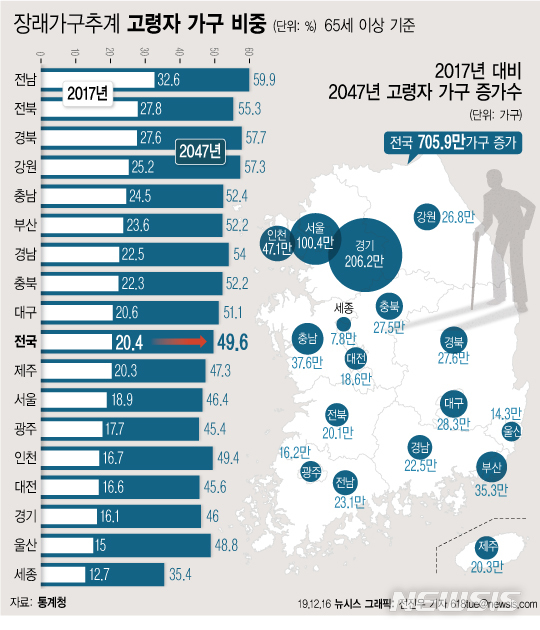 [서울=뉴시스]16일 통계청이 발표한 '2017~2047년 장래가구추계'에 따르면 가구주가 65세 이상인 고령자 가구는 전국 17개 시·도에서 고령자 가구가 차지하는 비중은 2017년 20.4%에서 2047년 49.6%까지 증가한다. 고령화가 빠르게 진행되면서 전체 가구의 절반이 65세 고령자 가구다.  (그래픽=전진우 기자) 618tue@newsis.com