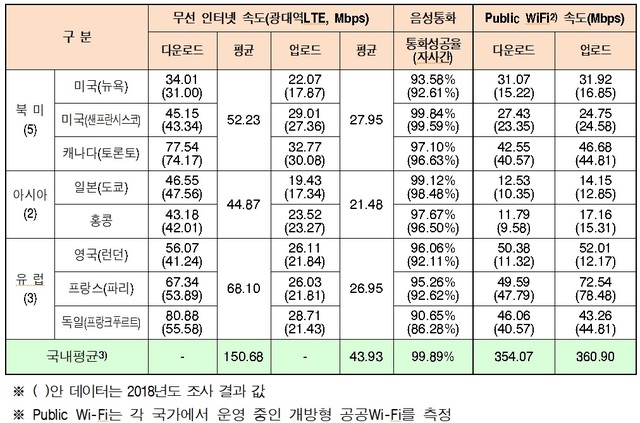 [서울=뉴시스] 2019년 해외 주요선진국 LTE서비스 및 Wi-Fi 품질조사 결과.