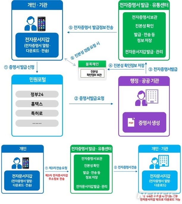 [세종=뉴시스] 전자증명서 발급·유통 개념도. 2020.11.12. 