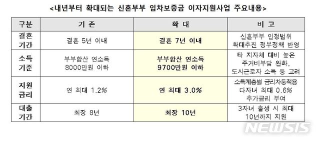 [서울=뉴시스]내년부터 확대되는 신혼부부 임차보증금 이자지원사업 주요내용. 2019.12.17. (표=서울시 제공)