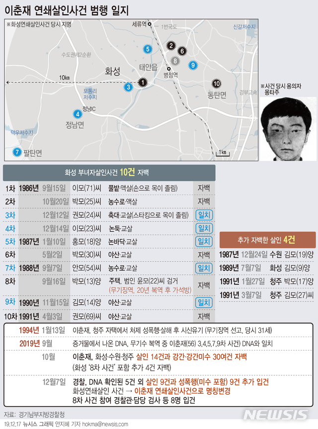 [서울=뉴시스]경기남부지방경찰청은 17일 이춘재가 자백한 14건의 살인사건 중 DNA가 확인되지 않은 9건의 살인사건과 9건의 강간(미수)사건을 이춘재의 범행으로 판단하고 추가 입건했다. (그래픽=안지혜 기자) hokma@newsis.com