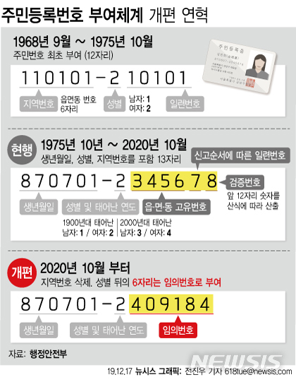 주민등록번호 뒷자리, 성별+임의번호로 45년만에 바뀐다