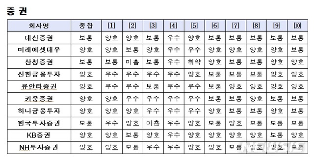 소비자보호 실태평가...미래에셋 '양호' 대신증권 '보통'