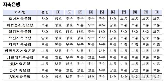 소비자보호 실태평가...미래에셋 '양호' 대신증권 '보통'