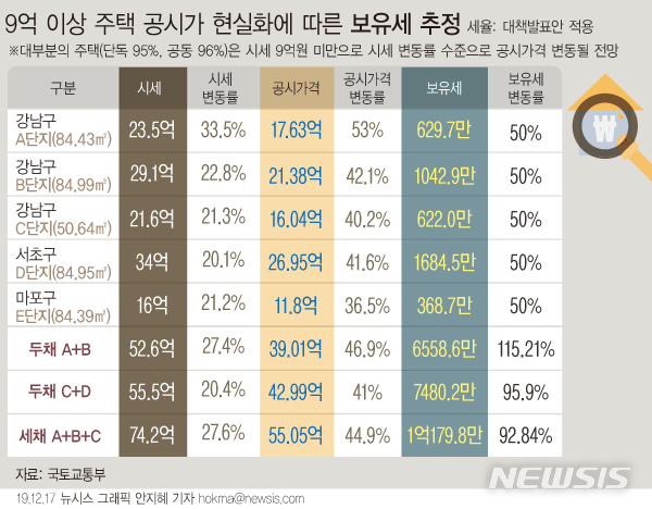 [서울=뉴시스]국토교통부는 17일 2020년 부동산 가격공시 및 공시가격 신뢰성 제고방안을 발표했다. 제고방안에 따르면 시세 9~15억원 공동주택은 공시가격을 시세의 70% 수준까지 올리고, 시세 15~30억원의 경우 공시가격을 시세의 75%까지 상향조정한다. (그래픽=안지혜 기자) hokma@newsis.com