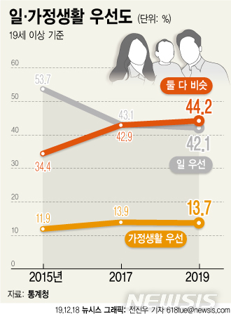 "일·가정 균형이 일보다 더 중요"…통계작성 이후 첫 추월