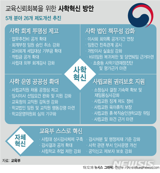 [서울=뉴시스]18일 교육부가 발표한 사학혁신방안에 따르면 앞으로 사립학교 운영상 투명성을 높이기 위해 사학법인 임원 간 친족관계는 의무적으로 공개하도록 제도 개선을 추진한다. 다음은 사학혁신방안 5개 분야 26개 추진과제. (그래픽=전진우 기자)&nbsp; 618tue@newsis.com 