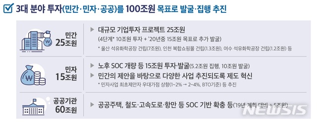 [세종=뉴시스] 2020년 경제정책방향 3대 분야 투자 100조원 목표. (기획재정부 제공)