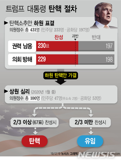 [서울=뉴시스] '우크라이나 스캔들'을 둘러싸고 벌어진 도널드 트럼프 미국 대통령의 탄핵소추안이 18일(현지시간) 미 하원을 통과했다. 다음은 트럼프 대통령의 탄핵 절차. (그래픽=전진우 기자)&nbsp; 618tue@newsis.com&nbsp; 