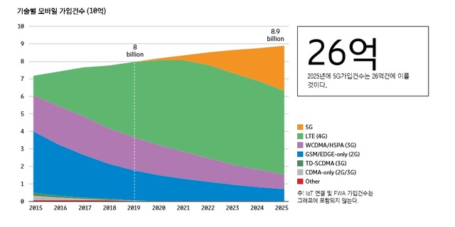 "2025년 전 세계 5G 가입건수 26억건…LTE보다 빠른 성장세"