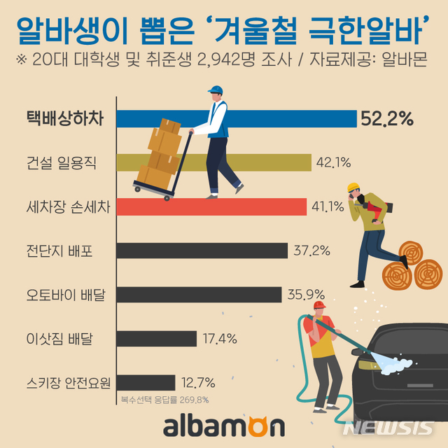 겨울철 극한알바 1위 '택배상하차'…인기 좋은 꿀알바는?