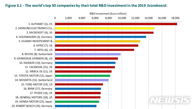 [서울=뉴시스] 유럽연합집행위원회가 발표한 '2019 산업 R&D 투자 스코어보드'에서 삼성전자가 2위를 차지했다. (자료: 유럽연합집행위원회)2019.12.20.