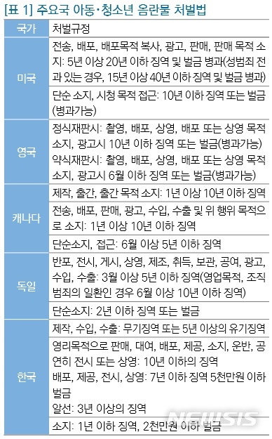 [서울=뉴시스]국회입법조사처 전윤정·최진응 입법조사관은 22일 '이슈와 논점'을 통해 각국의 아동·청소년 음란물 처벌규정을 비교하고 "한국이 국제기준에 부합하도록 법률을 개정해왔기 때문에 미국을 제외하고는 법정형 수위가 낮지 않다"고 분석했다. 2019.12.22. (자료=이슈와 논점 발췌)