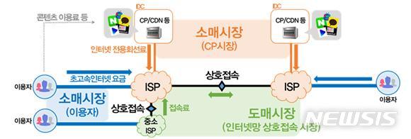 [서울=뉴시스] 인터넷 시장 구조.(그래픽=과학기술정보통신부 제공)
