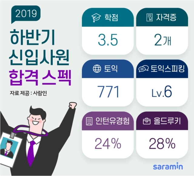 2019하반기 채용, 가장 중요한 스펙은 '전공'...지는 스펙은 ‘학벌' 