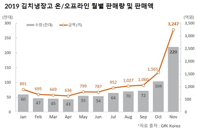 김치냉장고 11월 한달새 22만대 팔려...대용량·고가 제품 비중 커져