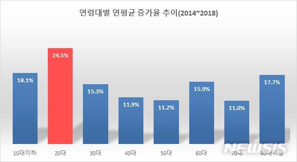 [세종=뉴시스]연령대별 공황장애 진료인원 증가율 추이. (그래픽=국민건강보험공단 제공)