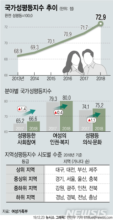 [서울=뉴시스]23일 여성가족부에 따르면 2018년 기준 국가성평등지수는 72.9점으로 2017년 대비 1.2점 상승했다.(그래픽=전진우 기자) 618tue@newsis.com