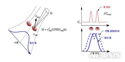 반사 신호와 복사 신호의 해상도 원리. 왼쪽은 2개의 평면 목표물이 조준된 빔에서 에너지를 받으면 두 물체에서 빛이 복사돼 나온다. 오른쪽은 위치에 따른 광자 수 그래프로 파란색 실선은 물체에 쏜 빔, 파란색 점선은 반사돼 나오는 빛, 빨간색 실선은 복사로 발생하는 빛을 나타낸다.