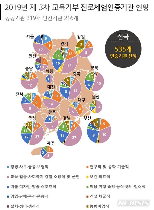 [세종=뉴시스]교육부와 대한상공회의소는 24일 535개 공공·민간기관을 올해 제3차 교육기부 진로체험 인증기관으로 선정했다. 2019.12.23. (자료=교육부 제공)