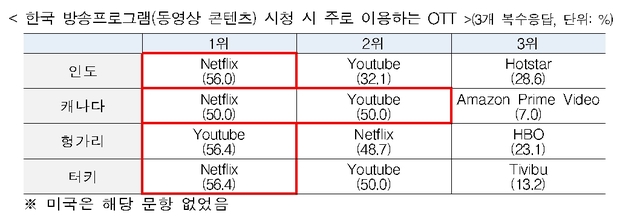 (출처: 방송통신위원회)