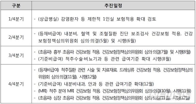 [세종=뉴시스]2020년 건강보험 보장성 강화대책 관련 주요 추진 계획. (표=보건복지부 제공)