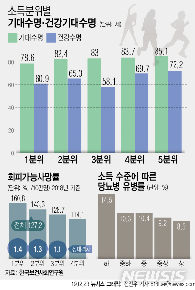 [서울=뉴시스] 24일 한국보건사회연구원의 보고서에 따르면 2015년 기준 소득 1분위의 기대수명은 78.6세, 5분위는 85.1세로 6.5세 격차가 있었다.&nbsp; (그래픽=전진우 기자) 618tue@newsis.com