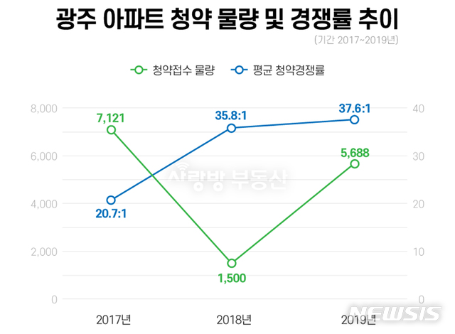 올해도 광주 청약시장 '핫'…대기업 인기 