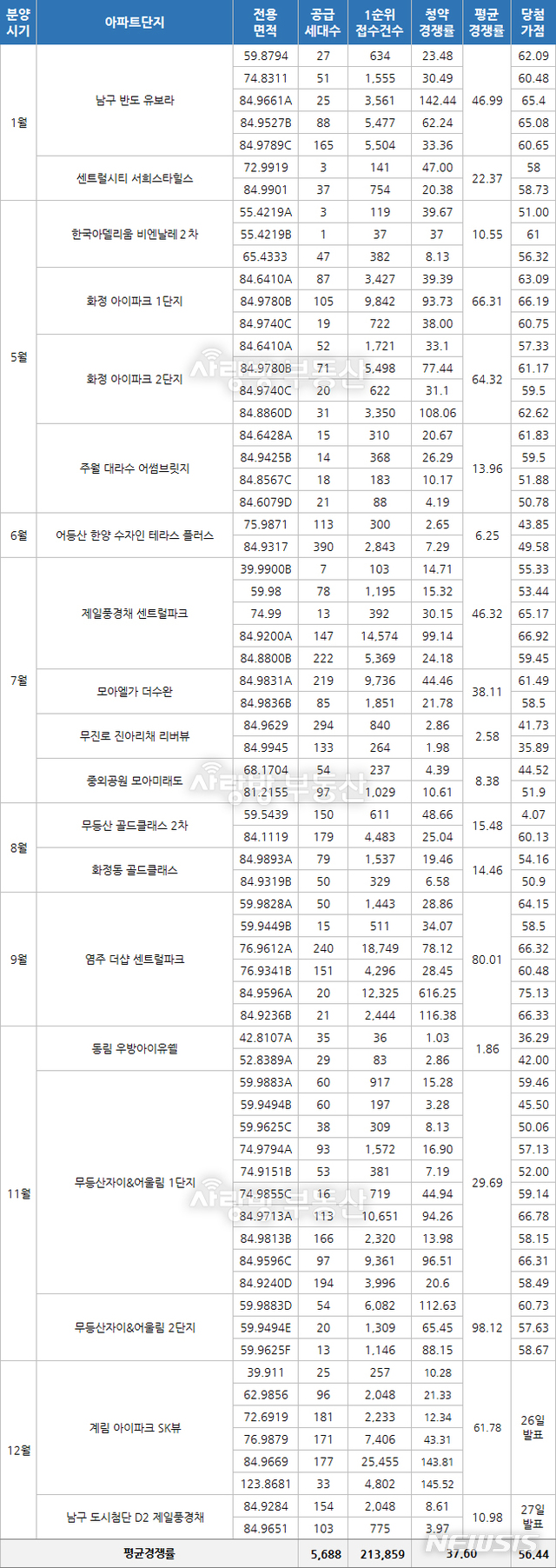올해도 광주 청약시장 '핫'…대기업 인기 