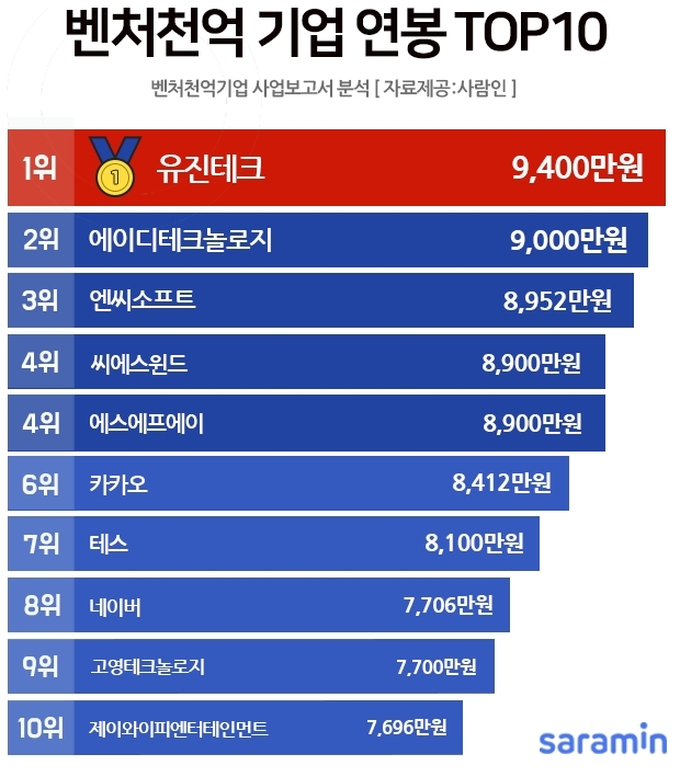 네이버·카카오보다 평균 연봉 높은 벤처기업은