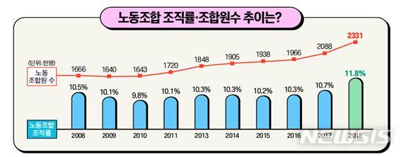 [서울=뉴시스]노동조합 조직률, 조합원 수 추이. 25일 고용노동부에 따르면 우리나라 노동조합 가입자는 2018년 기준 233만1000명, 노조 조직률은 11.8%를 나타냈다. 2019.12.25. (사진=고용노동부 제공) photo@newsis.com